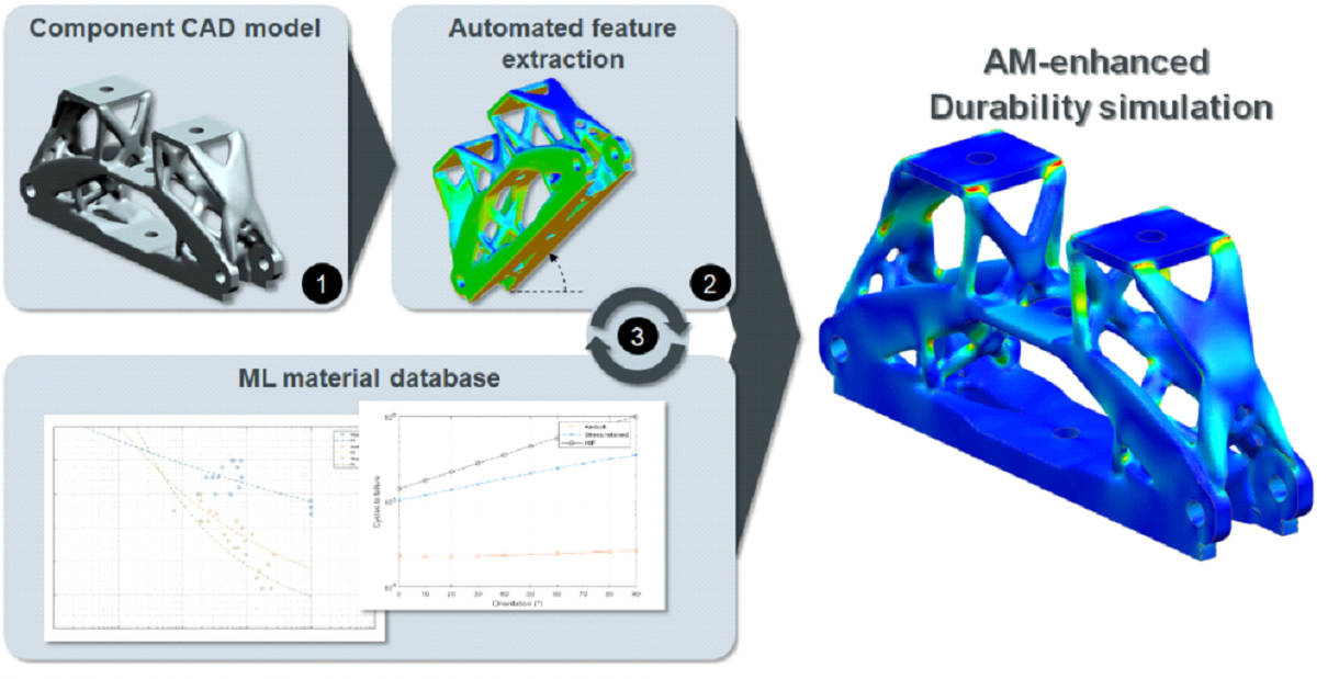 Depiction of workflow to determine durability computations using machine learning extension for 3D-printed parts