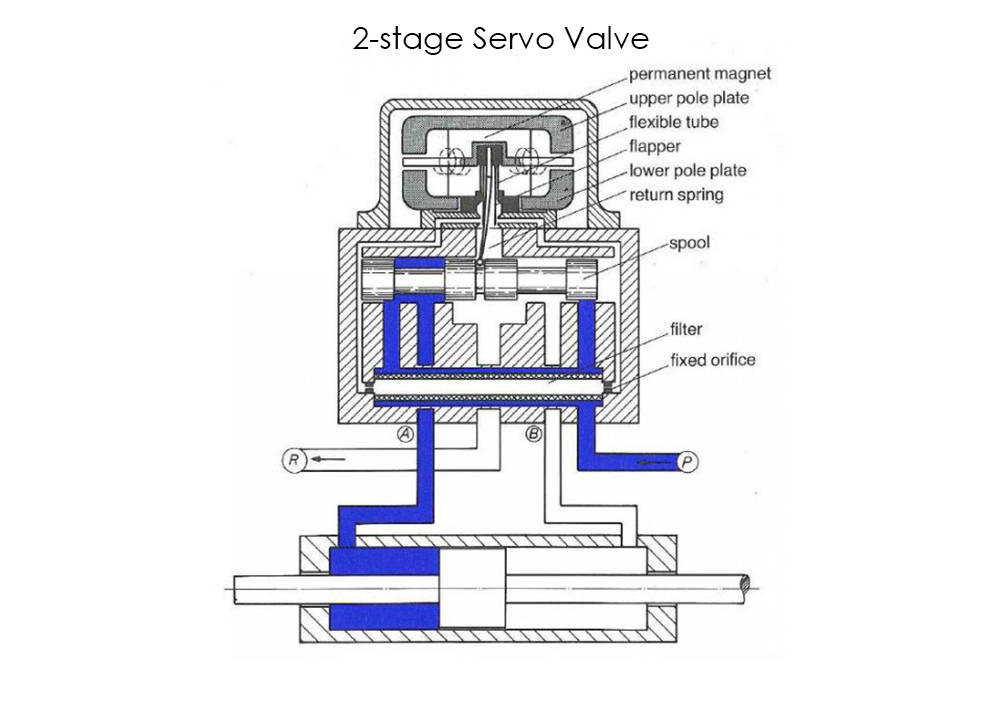 2 Stage Servo Valves