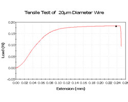 Tensile Testing fine wire graph