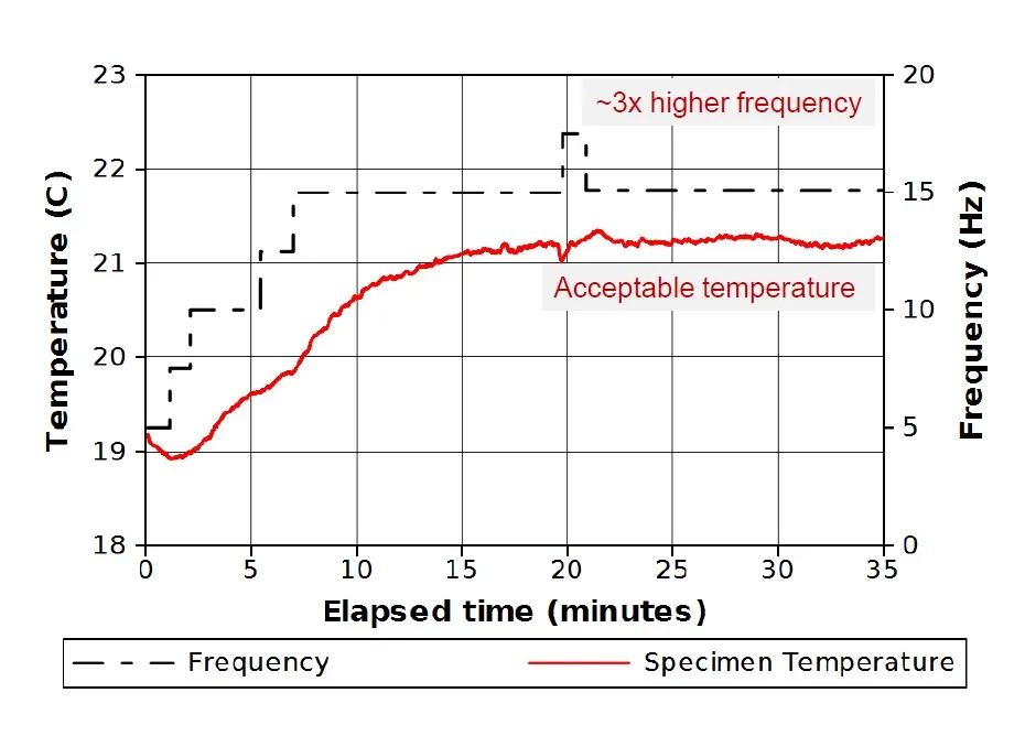 而英斯特朗的温度自适应控制技术可完全不需人力干预的情况下自动通过样品的温度反馈来调整测试的速率，实现了在保证测试结果准确度的同时，最大程度地推进试验进度