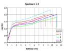 ASTM D 3822 Graph