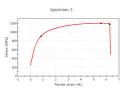 ASTM A 370 Wire Graph